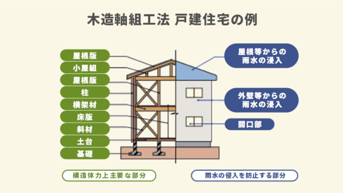 躯体構造20年保証システム