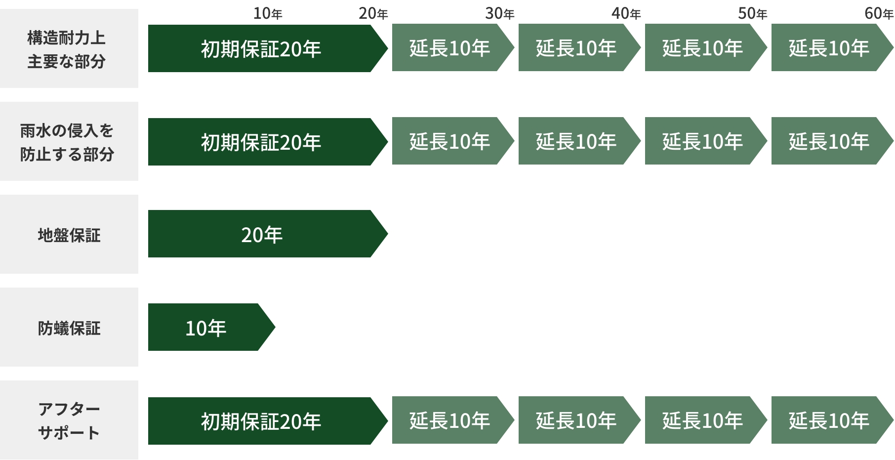 最長60年のサポート期間